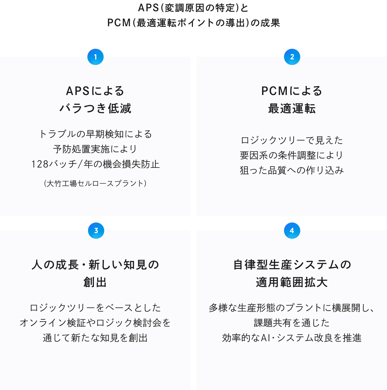 APS(変調原因の特定)とPCM(最適運転ポイントの導出)の成果