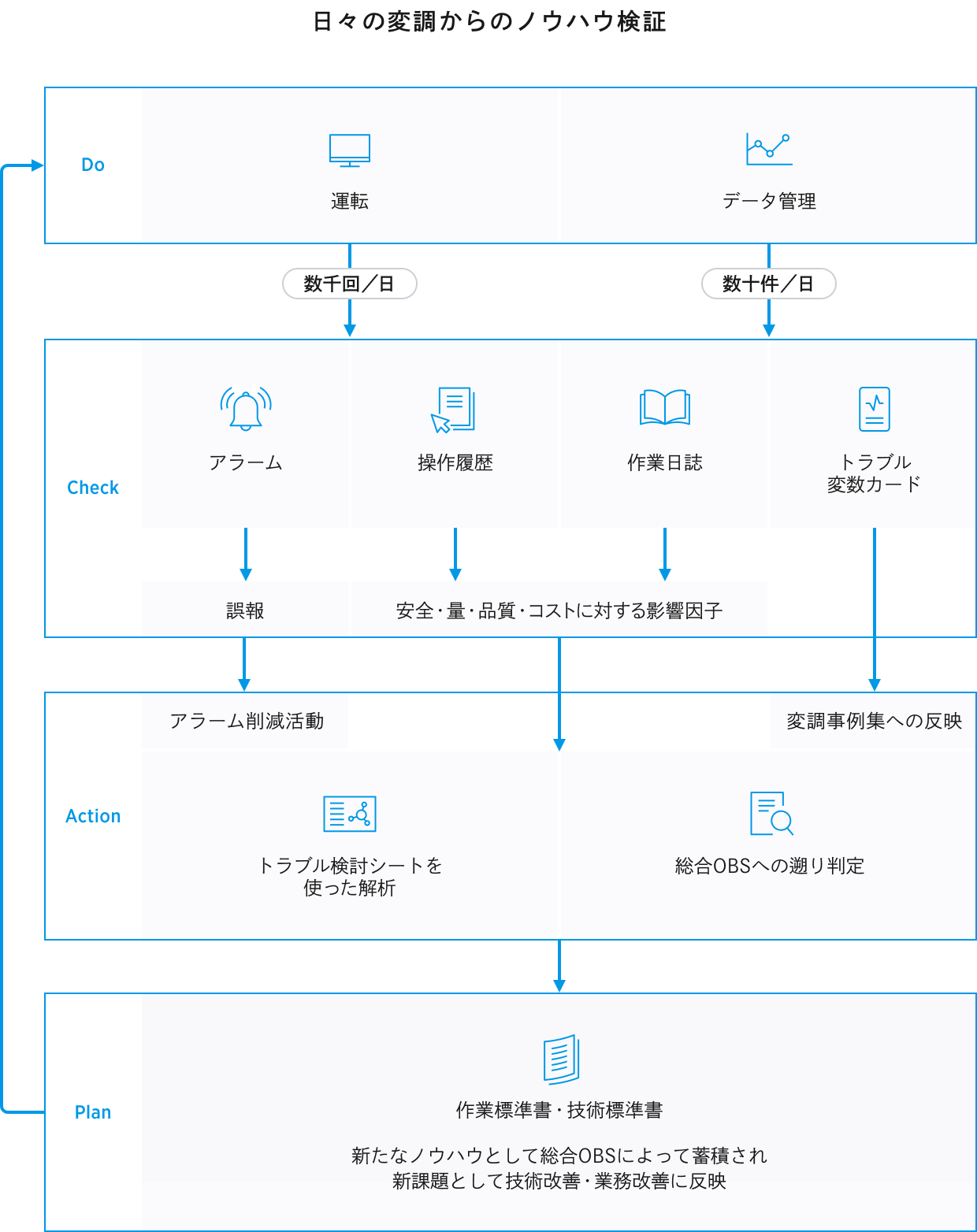 日々の変調からのノウハウ検証
