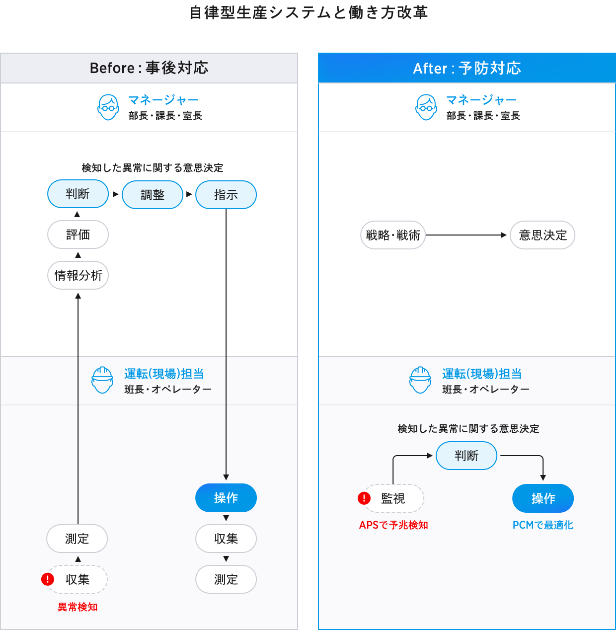 自律型生産システムと働き方改革