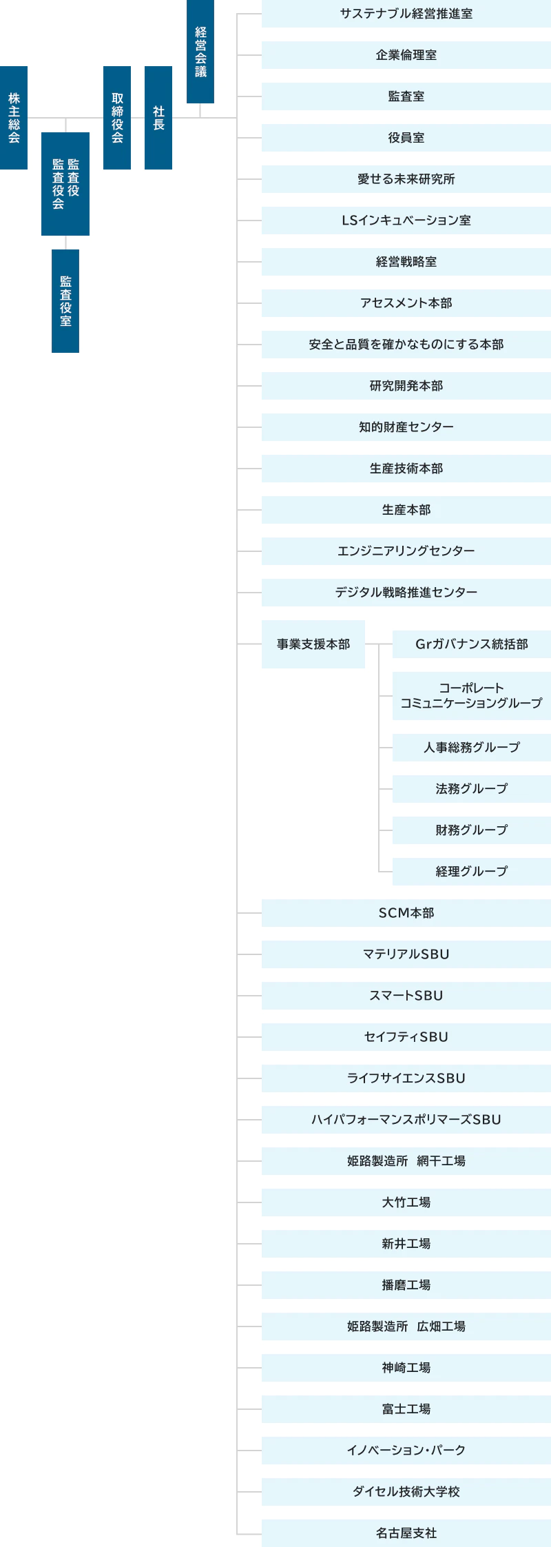 株主総会を最上位とし、その下に取締役会、その下に社長を配置。株主総会の右下に監査役および監査役会を配置し、その下に監査役室を配置。株主総会の左下に経営会議を配置している。社長の直下にはサステナブル経営推進室、企業倫理室、監査室、役員室、愛せる未来研究所、LSインキュベーション室、経営戦略室、アセスメント本部、安全と品質を確かなものにする本部、研究開発本部、知的財産センター、生産技術本部、生産本部、エンジニアリングセンター、デジタル戦略推進センター、事業支援本部、SCM本部、マテリアルSBU、スマートSBU、セイフティSBU、ライフサイエンスSBU、ハイパフォーマンスポリマーズSBU、姫路製造所網干工場、大竹工場、新井工場、播磨工場、姫路製造所広畑工場、神崎工場、富士工場、イノベーション・パーク、ダイセル技術大学校、名古屋支社が配置。事業支援本部の下には、Grガバナンス統括部、コーポレートコミュニケーショングループ、人事総務グループ、法務グループ、財務グループ、経理グループが配置。