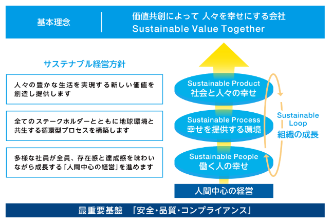 基本理念 | 価値共創によって 人々を幸せにする会社 Sustainable Value Together 最重要基盤「安全・品質・コンプライアンス」 サステナブル経営方針[人々の豊かな生活を実現する新しい価値を創造し提供します・全てのステークホルダーとともに地球環境と共生する循環型プロセスを構築します・多様な社員が全員、存在感と達成感を味わいながら成長する「人間中心の経営」を進めます] 人間中心の経営 Sustainable People 働く人の幸せ Sustainable Process 幸せを提供する環境 Sustainable Product 社会と人々の幸せ Sustainable Loop 組織の成長