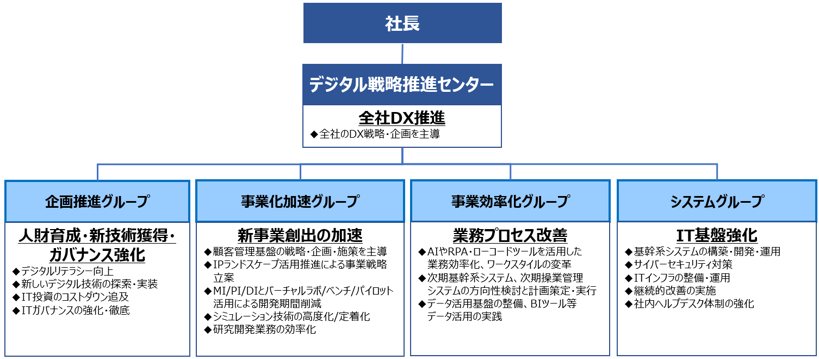 社長の下に、デジタル戦略推進センター[全社DX推進 | 全社のDX戦略・企画を主導]があり、その下に企画推進グループ[人財育成・新技術獲得・ガバナンス強化 | デジタルリテラシー向上、新しいデジタル技術の探索・実践、IT投資のコストダウン追及、ITガバナンスの強化・徹底]、事業化加速グループ[新事業創出の加速 | 顧客管理基盤の戦略・企画・施策を主導、IPランドスケープ活用推進による事業戦略立案、MI/PI/DIとバーチャルラボ/ベンチ/パイロット活用による開発期間削減、シミュレーション技術の高度化/定着化、研究開発業務の効率化]、事業効率化グループ[業務プロセス改善 | AIやRPA・ローコードツールを活用した業務効率化、ワークスタイルの変革、次期基幹系システム、次期操業管理 システムの方向性検討と計画策定・実行、データ活用基盤の整備、BIツール等データ活用の実践]、システムグループ[IT基盤強化 | 基幹系システムの構築・開発・運用、サイバーセキュリティ対策、ITインフラの整備・運用、継続的改善の実施、社内ヘルプデスク体制の強化]が並ぶ