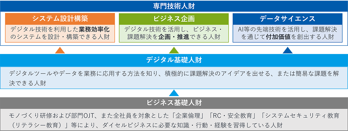 ビジネス基礎人財[モノづくり研修および部門OJT、また全社員を対象とした「企業倫理」「RC・安全教育」「システムセキュリティ教育（リテラシー教育）」等により、ダイセルビジネスに必要な知識・行動・経験を習得している人財]の上に、デジタル基礎人財[デジタルツールやデータを業務に応用する方法を知り、積極的に課題解決のアイデアを出せる、または簡易な課題を解決できる人財]さらにその上に、専門技術人財[システム設計構築 | デジタル技術を利用した業務効率化のシステムを設計・構築できる人財、ビジネス企画 | デジタル技術を活用し、ビジネス・課題解決を企画・推進できる人財、データサイエンス | AI等の先端技術を活用し、課題解決を通じて付加価値を創出する人財]