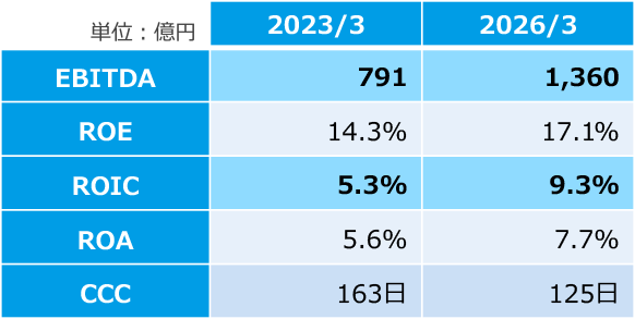 EBITDAは単位が億円で、2023年3月が791、2026年3月が1,360。ROEは2023年3月が14.3パーセント、2026年3月が17.1パーセント。ROICは2023年3月が5.3パーセント、2026年3月が9.3パーセント。ROAは2023年3月が5.6パーセント、2026年3月が7.7パーセント。CCCは2023年3月が163日、2026年3月が125日。