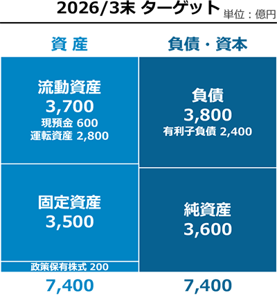 2026年3月末ターゲットのバランスシート。単位は億円。資産は流動資産が3,700（現預金は600、運転資産は2,800）、固定資産が3,500、政策保有株式が200、合計が7,400。負債・資本は負債が3,800（有利子負債が2,400）、純資産が3,600、合計が7,400。