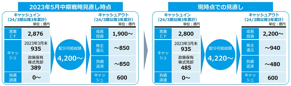 2023年5月中期戦略見直し時点 キャッシュイン（24/3期以降3年累計） 単位は億円。[営業CF：2,876、キャッシュ（2023年3月末：935、政策保有株式売却：389）、負債調達：0から] 配分可能総額：4,200から キャッシュアウト（24/3期以降3年累計）単位は億円。[成長投資：1,900から、株主還元：850まで、負債返済：850まで、キャッシュ：600] 現時点での見直し キャッシュイン（24/3期以降3年累計） 単位は億円。[営業CF：2,800、キャッシュ（2023年3月末：935、政策保有株式売却：485）、負債調達：0から] 配分可能総額：4,220から キャッシュアウト（24/3期以降3年累計）単位は億円。[成長投資：2,200から、株主還元：940まで、負債返済：480まで、キャッシュ：600]