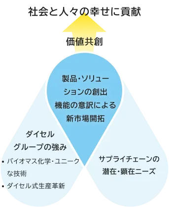 ダイセルが社会と人々の幸せに貢献する流れを図解したもの