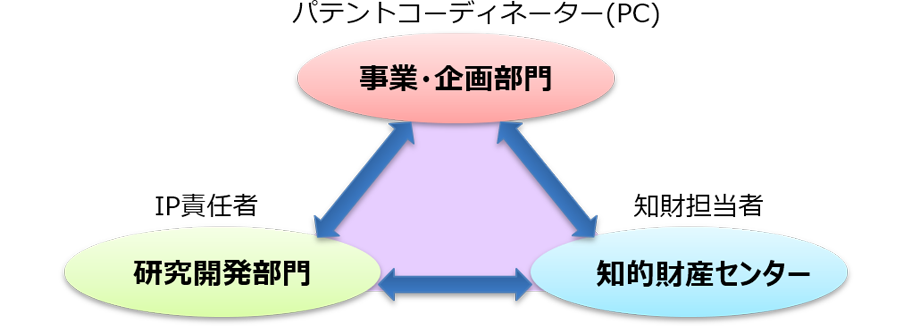 3つの部門が相互に連携する関係を示す。事業・企画部門（パテントコーディネーター（PC））、研究開発部門（IP責任者）、知的財産センター（知財担当者）