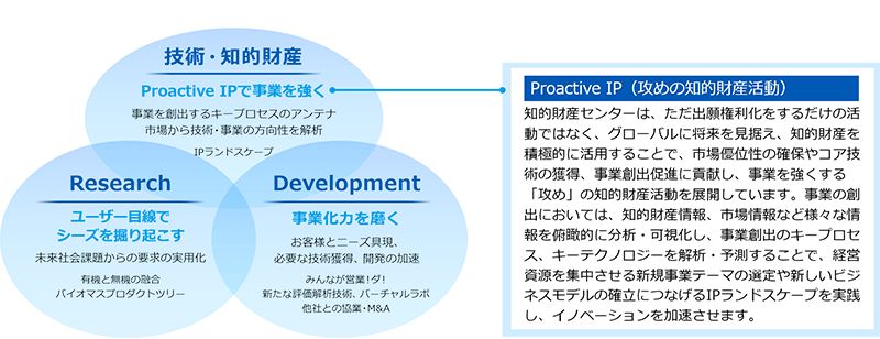 ［技術・知的財産］Proactive IPで事業を強く：事業を創出するキープロセスのアンテナ市場から技術・事業の方向性を解析。IPランドスケープ。 ［Research］ユーザー目線でシーズを掘り起こす：未来社会課題からの要求の実用化。有機と無機の融合。バイオマスプロダクトツリー。 ［Development］事業化力を磨く：お客様とニーズ具現、必要な技術獲得、開発の加速。みんなが営業！ダ！。新たな評価解析技術、バーチャルラボ。他社との協業・M&A。 ［Proactive IP（攻めの知的財産活動）］知的財産センターは、ただ出願権利化をするだけの活動ではなく、グローバルに将来を見据え、知的財産を積極的に活用することで、市場優位性の確保やコア技術の獲得、事業創出促進に貢献し、事業を強くする「攻め」の知的財産活動を展開しています。事業の創出においては、知的財産情報、市場情報など様々な情報を俯瞰的に分析・可視化し、事業創出のキープロセス、キーテクノロジーを解析・予測することで、経営資源を集中させる新規事業テーマの選定や新しいビジネスモデルの確立につなげるIPランドスケープを実践し、イノベーションを加速させます。
