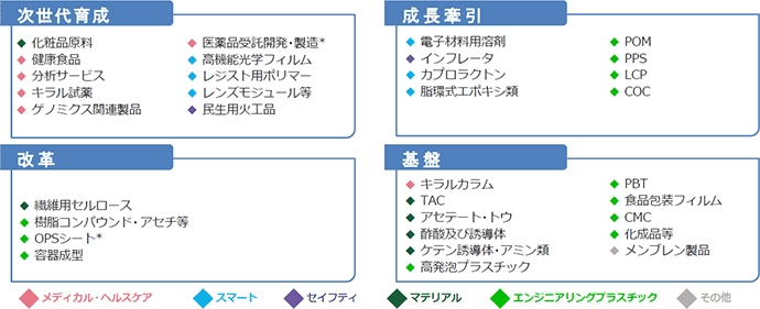 ［次世代育成］化粧品原料（マテリアル）、健康食品（メディカル・ヘルスケア）、分析サービス（メディカル・ヘルスケア）、キラル試薬（メディカル・ヘルスケア）、ゲノミクス関連製品（メディカル・ヘルスケア）、医薬品受託開発・製造*（メディカル・ヘルスケア）、高機能光学フィルム（スマート）、レジスト用ポリマー（スマート）、レンズモジュール等（スマート）、民生用火工品（セイフティ） ［成長牽引］電子材料用溶剤（スマート）、インフレータ（セイフティ）、カプロラクトン（スマート）、脂環式エポキシ類（スマート）、POM（エンジニアリングプラスチック）、PPS（エンジニアリングプラスチック）、LCP（エンジニアリングプラスチック）、COC（エンジニアリングプラスチック） ［改革］繊維用セルロース（マテリアル）、樹脂コンバウンド・アセチ等（エンジニアリングプラスチック）、OPSシート*（エンジニアリングプラスチック）、容器成型（エンジニアリングプラスチック） ［基盤］キラルカラム（メディカル・ヘルスケア）、TAC（マテリアル）、アセテート・トウ（マテリアル）、酢酸及び誘導体（マテリアル）、ケテン誘導体・アミン類（マテリアル）、高発泡プラスチック（エンジニアリングプラスチック）、PBT（エンジニアリングプラスチック）、食品包装フィルム（エンジニアリングプラスチック）、CMC（エンジニアリングプラスチック）、化成品等（エンジニアリングプラスチック）、メンブレン製品（その他）