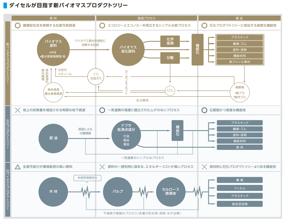 ダイセルが目指す新バイオマスプロダクトツリーの図。原料、製造プロセス、製品までの流れを比較し、バイオマス原料から多様な製品への展開を示している。