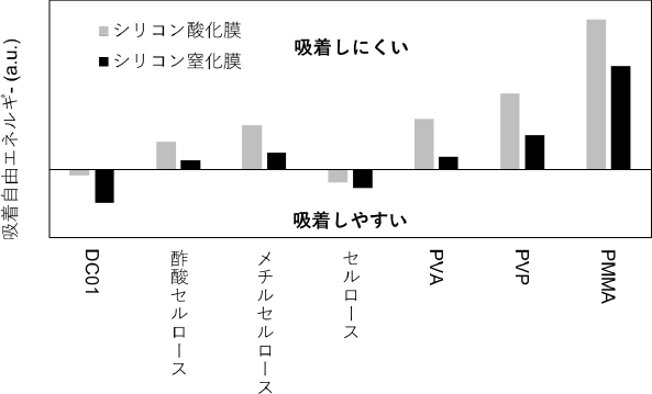 シリコン酸化膜とシリコン窒化膜に対する吸着自由エネルギーをナノひっつき虫™に添加したセルロース誘導体（DC01）と市販の樹脂で比較した棒グラフ