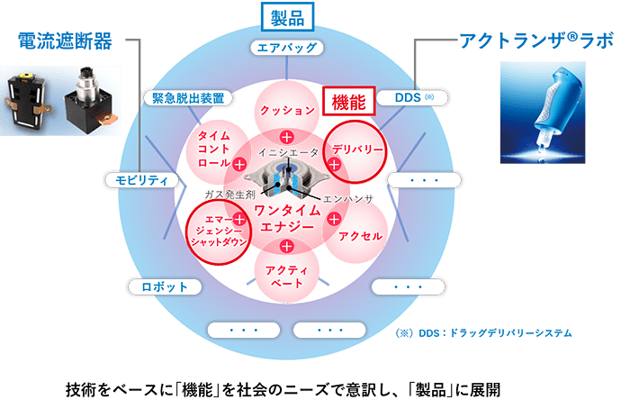 技術をベースに社会のニーズに合わせて機能を製品へ展開する流れを説明した図。中央には、機能を示す安全、確実、瞬時に、一度だけ最適なエネルギーを生み出すワンタイムエナジーの図。外側には製品の例として電流遮断器やドラッグデリバリーシステムのアクトランザラボを示している。