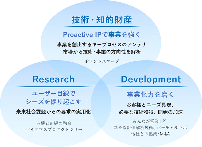 3つの青い円が重なり、「技術・知的財産」「Research」「Development」の要素を示す図。技術・知的財産：Proactive IPで事業を強く。事業を創出するキープロセスのアンテナ市場から技術・事業の方向性を解析。IPランドスケープ。 Research：ユーザー目線でシーズを掘り起こす。未来社会課題からの要求の実用化。有機と無機の融合,バイオマスプロダクトツリー。Development：事業化力を磨く。お客様とニーズ具現、必要な技術獲得、開発の加速。みんなが営業！ダ！,新たな評価解析技術、バーチャルラボ,他社との協業・M&A