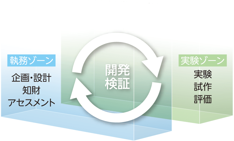 「開発検証」を中心にした循環。執務ゾーン：企画・設計、知財、アセスメント 実験ゾーン：実験、試作、評価