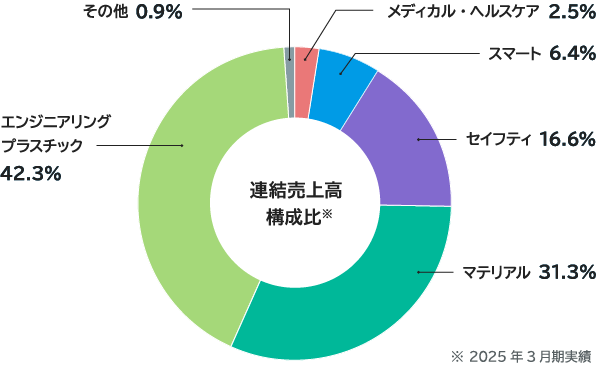 連結売上高構成比 メディカル・ヘルスケア2.5%、スマート6.4%、セイフティ16.6%、マテリアル31.3%、エンジニアリングプラスチック42.3%、その他0.9% 2025年3月期実績