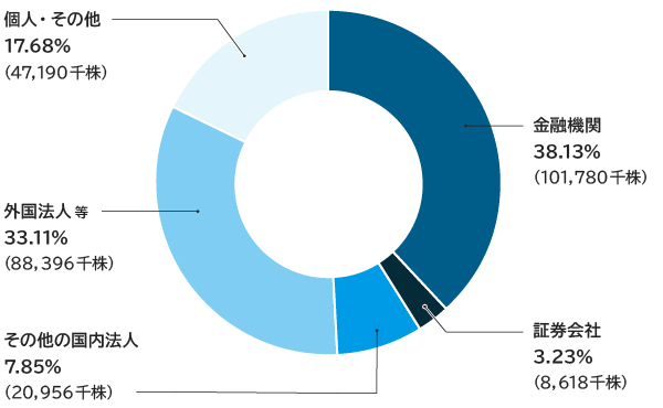 金融機関38.13%（101,780千株）、証券会社3.23%（8,618千株）、その他の国内法人7.85%（20,956千株）、外国法人等33.11%（88,396千株）、個人・その他17.68%（47,190千株）