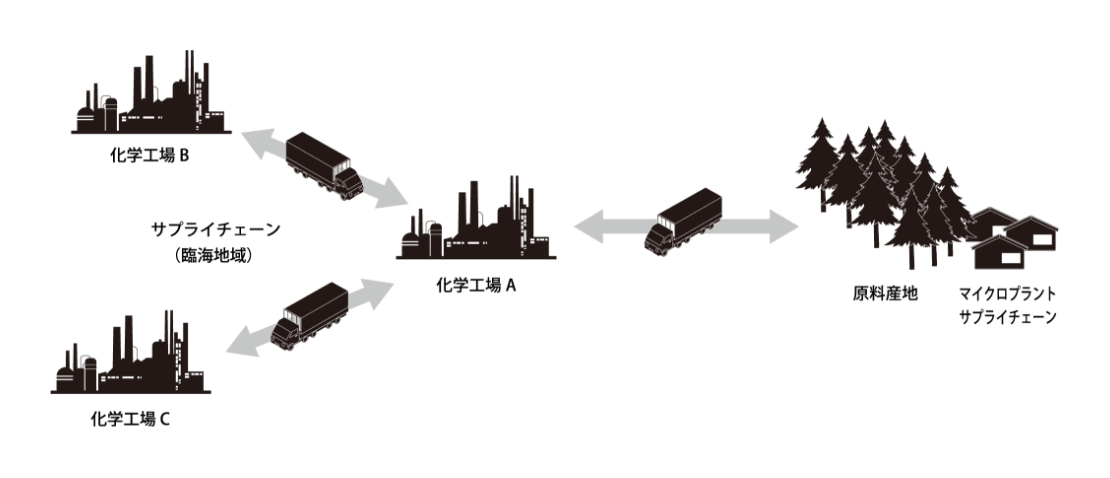 化学工場Aとサプライチェーン（臨海地域）の化学工場Bと化学工場Cが相互に輸送 化学工場Aと原料産地、マイクロプラントサプライチェーンが相互に輸送