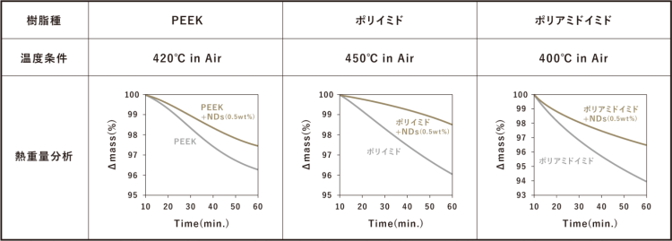 PEEK、ポリイミド、ポリアミドイミドの3種類の樹脂について、異なる温度条件、420℃、450℃、400℃での熱重量分析の結果を示す表。