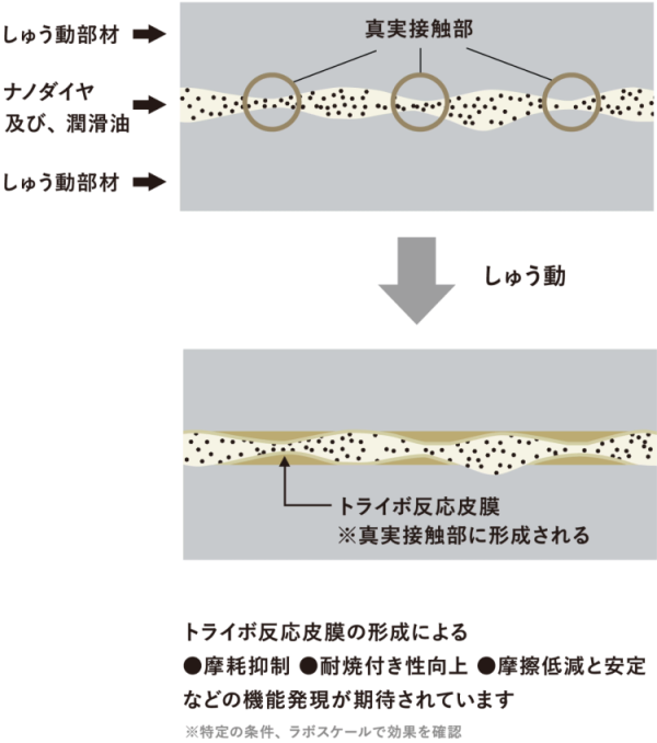 しゅう動部材の間にナノダイヤおよび潤滑油が存在する断面イメージ図。上段は、真実接触部が点在。下段は真実接触部にトライボ反応皮膜が形成された様子を示している。トライボ反応皮膜の形成が摩耗抑制・耐焼付き性向上・摩擦低減と安定などの機能発現が期待できると説明書きがある。