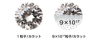 1粒子／カラット、9×10の17乗粒子／カラット