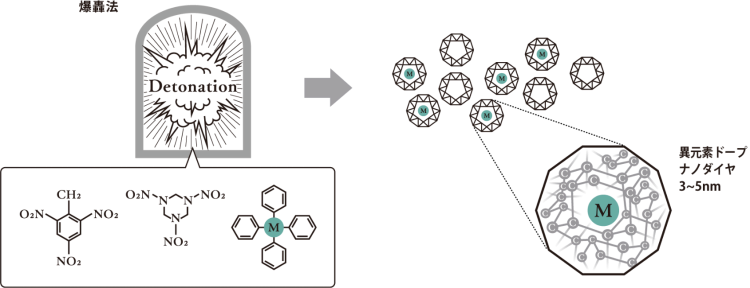 ナノダイヤテクノロジーの仕組み
