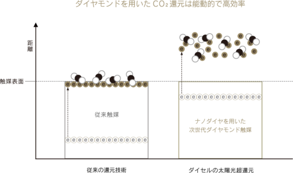 CO2還元の比較図