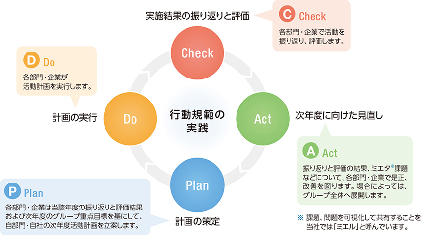 CAPDサイクルによる企業倫理マネジメントシステム