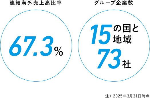 連結海外売上高比率 67.9%　グループ企業数 15カ国 73社
