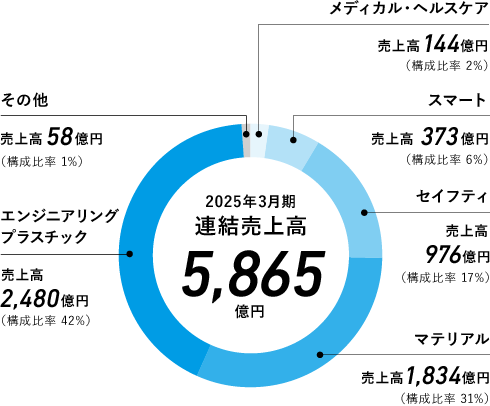 2025年3月期　連結売上高　5,865億円　メディカル・ヘルスケア　売上高144億円（構成比率2％）　スマート　売上高373億円（構成比率6％）　セイフティ　売上高976億円（構成比率17％）　マテリアル　売上高1,834億円（構成比率31％）　エンジニアリングプラスチック　売上高2,480億円（構成比率42％）　その他　売上高58億円（構成比率1％）