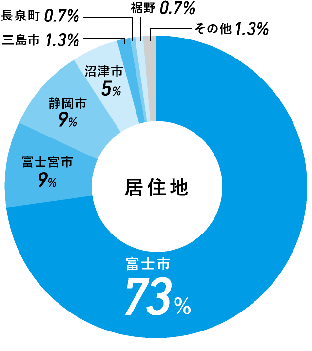 居住地：富士市：73％、富士宮市：9％、静岡市：9％、沼津市：5％、三島市：1.3％、長泉町：0.7％、裾野：0.7％、その他：1.3％