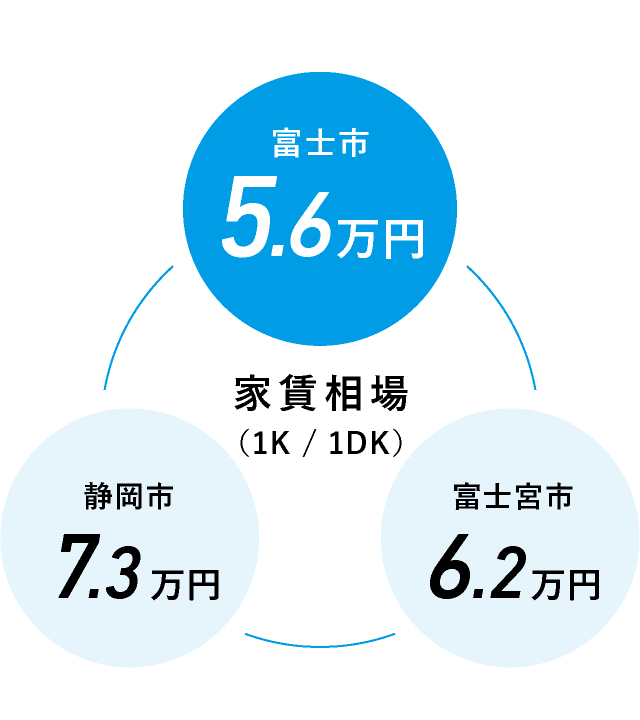 家賃相場(1K / 1DK)：富士市5.6万円、富士宮市6.2万円、静岡市7.3万円