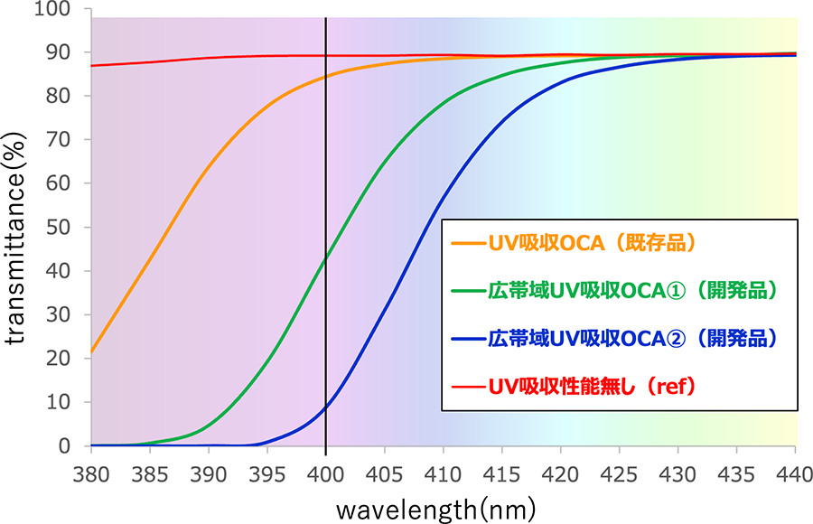 UV（紫外線）吸収機能