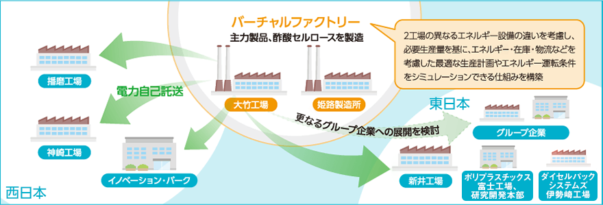 バーチャルファクトリー[大竹工場・姫路製造所] 主力製品、酢酸セルロースを製造（2工場の異なるエネルギー設備の違いを考慮し、必要生産量を基に、エネルギー・在庫・物流などを考慮した最適な生産計画やエネルギー運転条件をシミュレーションできる仕組みを構築） バーチャルファクトリーから西日本（播磨工場、神崎工場、イノベーション・パーク）・東日本（新井工場、ポリプラスチックス富士工場、研究開発本部、ダイセルパックシステムズ伊勢崎工場）に対して電力自己託送。東日本（グループ企業）に対して更なるグループ企業への展開を検討。