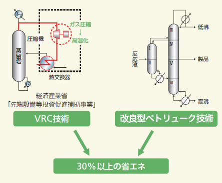 VRC技術[蒸留塔の中に、圧縮機（ガス圧縮により高温化）と熱交換器が配置。] 経済産業省 先端設備等投資促進補助事業、改良型ペトリューク技術[反応液から低沸・製品・高沸] VRC技術と改良型ペトリューク技術により、30パーセント以上の省エネ。