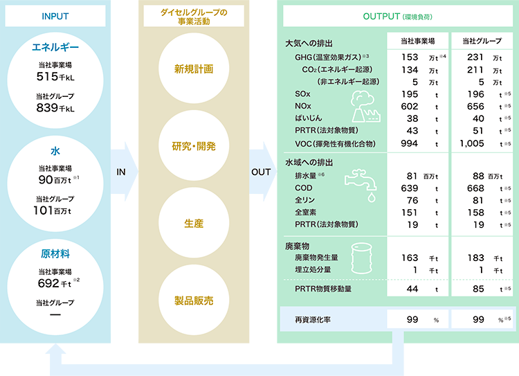 INPUT[エネルギー（当社事業場515千キロリットル、当社グループ839千キロリットル）、水（当社事業場90百万トン、当社グループ101百万トン）、原材料（当社事業場692千トン、当社グループ該当なし）] IN ダイセルグループの事業活動[新規計画、研究・開発、生産、製品販売] OUT OUTPUT（環境負荷）[大気への排出 | GHG（温室効果ガス）[当社事業場153万トン、当社グループ231万トン]、CO2（エネルギー起源）[当社事業場134万トン、当社グループ211万トン]、CO2（非エネルギー起源）[当社事業場5万トン、当社グループ5万トン]、SOx[当社事業場195トン、当社グループ196トン]、NOx[当社事業場602トン、当社グループ656トン]、ばいじん[当社事業場38トン、当社グループ40トン]、PRTR（法対象物質）[当社事業場43トン、当社グループ51トン]、VOC（揮発性有機化合物）[当社事業場994トン、当社グループ1,005トン]、水域への排出 | 排水量[当社事業場81百万トン、当社グループ88百万トン]、COD[当社事業場639トン、当社グループ668トン]、全リン[当社事業場76トン、当社グループ81トン]、全窒素[当社事業場151トン、当社グループ158トン]、PRTR（法対象物質）[当社事業場19トン、当社グループ19トン]、廃棄物 | 廃棄物発生量[当社事業場163千トン、当社グループ183千トン]、埋立処分量[当社事業場1千トン、当社グループ1千トン]、PRTR物質移動量[当社事業場44トン、当社グループ85トン]、再資源化率 | 当社事業場99パーセント、当社グループ99パーセント] 再資源化率がINPUTになる。