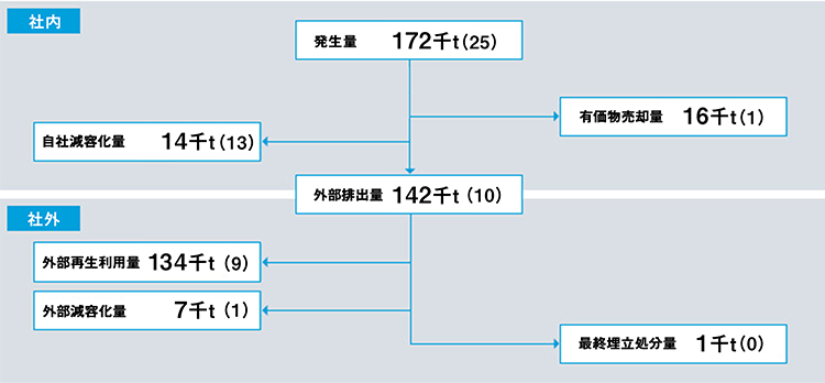 社内：発生量172千トン（25）は有価物売却量16千トン（1）、自社減容化量14千トン（13）。社外：外部排出量142千トン（10）は外部再生利用量134千トン（9）、外部減容化量7千トン（1）で最終埋立処分量1千トン（0）。
