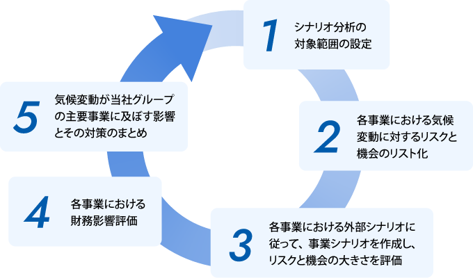 1 シナリオ分析の対象範囲の設定、2 各事業における気候変動に対するリスクと機会のリスト化、3 各事業における外部シナリオに従って、事業シナリオを作成し、リスクと機会の大きさを評価、4 各事業における財務影響評価、5 気候変動が当社グループの主要事業に及ぼす影響とその対策のまとめ