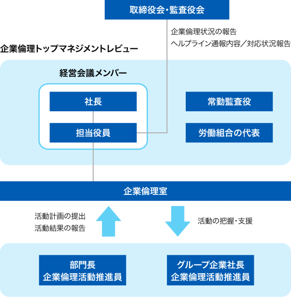 企業倫理活動推進体制図：図の最上部には「取締役会・監査役会」が配置され、その下に「企業倫理トップマネジメントレビュー」として、「取締役会・監査役会」と「担当役員」で「企業倫理状況の報告」および「ヘルプライン通報内容／対応状況報告」が示されている。その下の領域には「経営会議メンバー」が配置されている。左側には「社長」と「担当役員」が枠で囲われて配置され、右側には「常勤監査役」と「労働組合の代表」が配置されている。経営会議メンバーの下には「企業倫理室」が配置されており、「部門長 企業倫理活動推進員」から「企業倫理室」へ上方向に「活動計画の提出」「活動結果の報告」が示され、「企業倫理室」から「グループ企業社長 企業倫理活動推進員」へ下方向には「活動の把握・支援」が示されている。図の最下部には二つの枠があり、左に「部門長 企業倫理活動推進員」、右に「グループ企業社長 企業倫理活動推進員」が配置されている。全体として、企業倫理室を中心に、経営層への報告と、各部門およびグループ企業への支援が行われる体制が示されている。