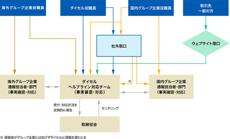 報告・相談制度フロー：図の上部には、「海外グループ企業役職員」「ダイセル役職員」「国内グループ企業役職員」「取引先 一般の方」が配置されている。「取引先 一般の方」からは「ウェブサイト窓口」へ通報が行われる構造となっている。中央上部には「社外窓口」が配置され、「ダイセル役職員」および「国内グループ企業役職員」からの通報を受け付ける経路が示されている。図の中央には「ダイセル ヘルプライン対応チーム（事実確認・対応）」が配置されている。この対応チームには、「海外グループ企業役職員」「ダイセル役職員」「国内グループ企業役職員」および「社外窓口」「ウェブサイト窓口」からの通報が集約される。図の左側には「海外グループ企業 通報担当者・部門（事実確認・対応）」、右側には「国内グループ企業 通報担当者・部門（事実確認・対応）」が配置されており、ダイセル ヘルプライン対応チームと双方向で連携する構造が示されている。「国内グループ企業役職員」から「社外窓口」へ通報があった際、通報者がグループ企業には告げずダイセルに通報を望むときは、「ダイセル ヘルプライン対応チーム（事実確認・対応）」へ通報される。ダイセル ヘルプライン対応チームの下には「取締役会」が配置されている。対応チームから取締役会へは「受付・対応状況を定期的に報告」する流れが示され、取締役会から対応チームへは「モニタリング」が行われる。