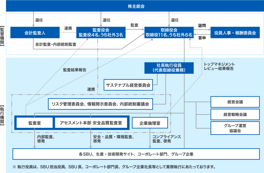 コーポレート・ガバナンス体制図
