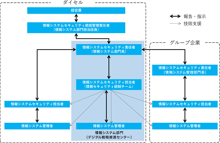 情報セキュリティ維持・問題対応体制：図は左側の「ダイセル」と右側の「グループ企業」に分かれており、凡例として、両方向の矢印は「報告・指示」、点線の矢印は「技術支援」を表している。ダイセルの領域では、最上部に「経営層」、その下に「情報システムセキュリティ統括管理責任者（情報システム部門担当役員）」、さらに下に「情報システムセキュリティ責任者（情報システム部長）」が配置され、上下方向に報告・指示の関係が示されている。その下には「情報システムセキュリティ担当者（情報セキュリティ統制チーム）」と「情報システム管理者 情報システム部門（デジタル戦略推進センター）」が配置されている。また、左下には「情報システムセキュリティ担当者」と「情報システム管理者」が別枠で配置され、情報システムセキュリティ責任者へ報告する構成となっている。グループ企業の領域では、「情報システムセキュリティ責任者（情報システム管理部門長）」の下に「情報システムセキュリティ担当者」、その下に「情報システム管理者」が配置され、上下方向の報告・指示関係が示されている。ダイセル側の「情報システムセキュリティ担当者（情報セキュリティ統制チーム）」からは、点線の矢印でグループ企業側の担当者および管理者、ダイセル側の情報システムセキュリティ担当者および情報システム管理者へ技術支援が行われる構造となっている。