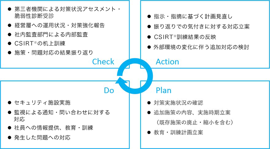 CAPDサイクル実行図：［Check］第三者機関による対策状況アセスメント・脆弱性診断受診／経営層への運用状況・対策強化報告／社内監査部門による内部監査／CSIRT※の机上訓練／施策・問題対応の結果振り返り［Action］指示・指摘に基づく計画見直し／振り返りでの気付きに対する対応立案／CSIRT※訓練結果の反映／外部環境の変化に伴う追加対応の検討［Plan］対策実施状況の確認／追加施策の内容、実施時期立案（既存施策の廃止・縮小を含む）／教育・訓練計画立案［Do］セキュリティ施設実施／監視による通知・問い合わせに対する対応／社員への情報提供、教育・訓練／発生した問題への対応