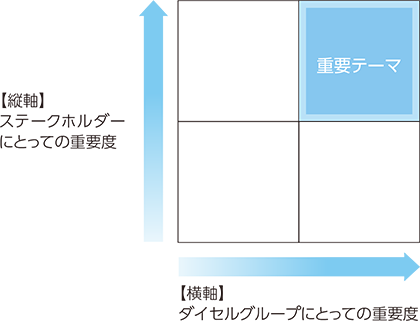 縦軸[ステークホルダーにとっての重要度] 横軸[ダイセルグループにとっての重要度] 重要テーマ