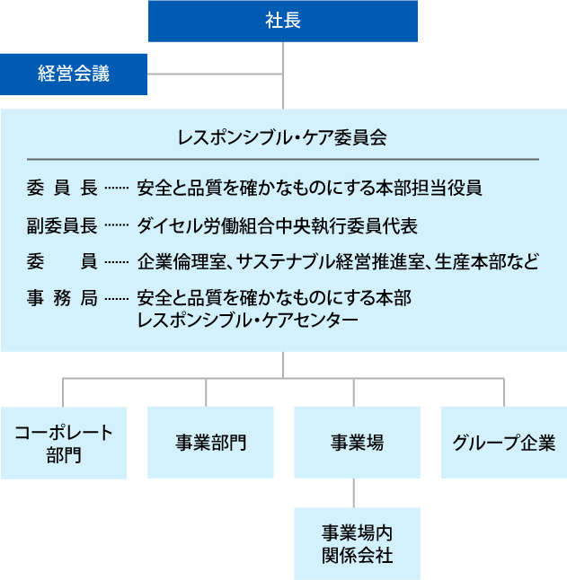社長を最上位とし、右下に経営会議、社長の直下にレスポンシブル・ケア委員会（委員長 | 安全と品質を確かなものにする本部担当役員・副委員長 | ダイセル労働組合中央執行委員代表・委員 | 企業倫理室、サステナブル経営推進室、生産本部など・事務局 | 安全と品質を確かなものにする本部 レスポンシブル・ケアセンター）。レスポンシブル・ケア委員会の下に、コーポレート部門・事業部門・事業場・グループ企業が並ぶ。事業場の直下に事業場内関係会社を配置。