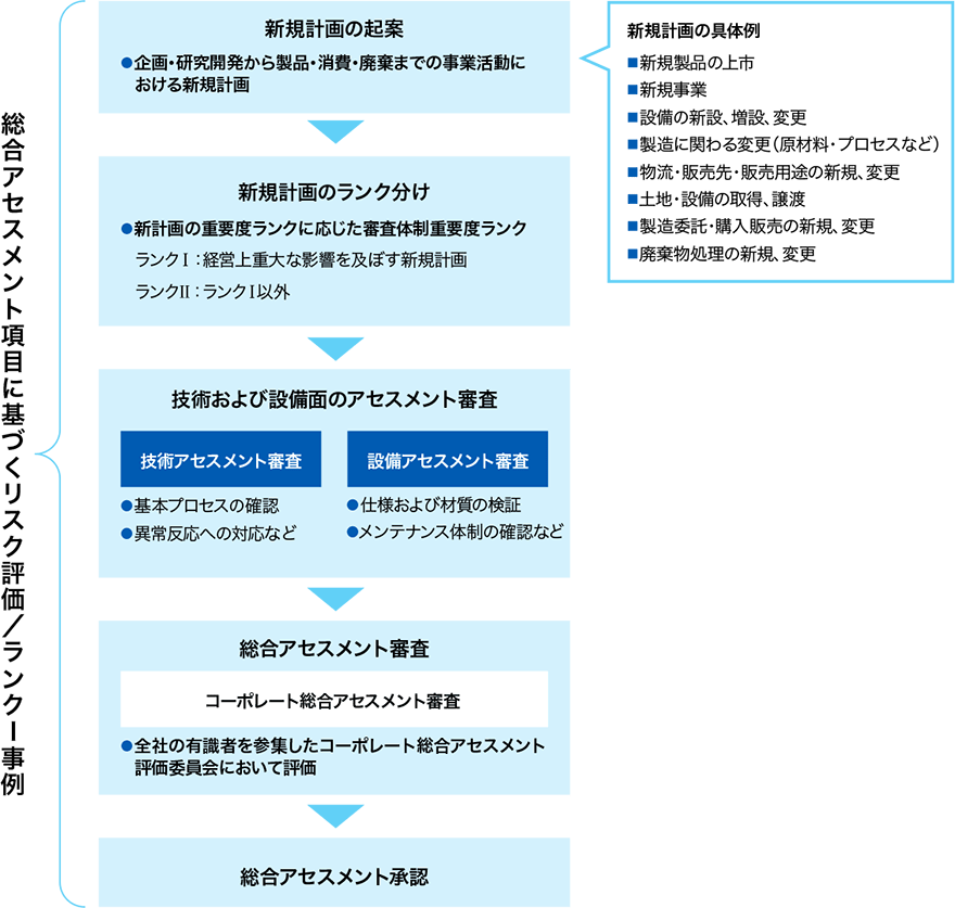 総合アセスメント項目に基づくリスク評価/ランクⅠ事例 新規計画の起案[企画・研究開発から製品・消費・廃棄までの事業活動における新規計画] 新規計画の具体例[新規製品の上市・新規事業・設備の新設、増設、変更・製造に関わる変更（原材料・プロセスなど）、物流・販売先・販売用途の新規、変更、土地・設備の取得、譲渡、製造委託・購入販売の新規、変更、廃棄物処理の新規、変更] 新規計画のランク分け[新計画の重要度ランクに応じた審査体制重要度ランク（ランクⅠ：経営上重大な影響を及ぼす新規計画、ランクⅡ：ランクⅠ以外）] 技術および設備面のアセスメント審査[技術アセスメント審査（基本プロセスの確認、異常反応への対応など）・設備アセスメント審査（仕様および材質の検証、メンテナンス体制の確認など）] 総合アセスメント審査[コーポレート総合アセスメント審査（全社の有識者を参集したコーポレート総合アセスメント評価委員会において評価）] 総合アセスメント承認