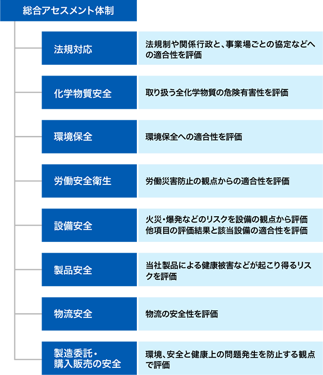 総合アセスメント体制[法規対応（法規制や関係行政と、事業場ごとの協定などへの適合性を評価）・化学物質安全（取り扱う全化学物質の危険有害性を評価）・環境保全（環境保全への適合性を評価）・労働安全衛生（労働災害防止の観点からの適合性を評価）・設備安全（火災・爆発などのリスクを設備の観点から評価 他項目の評価結果と該当設備の適合性を評価）・製品安全（当社製品による健康被害などが起こり得るリスクを評価）・物流安全（物流の安全性を評価）・製造委託・購入販売の安全（環境、安全と健康上の問題発生を防止する観点で評価）]