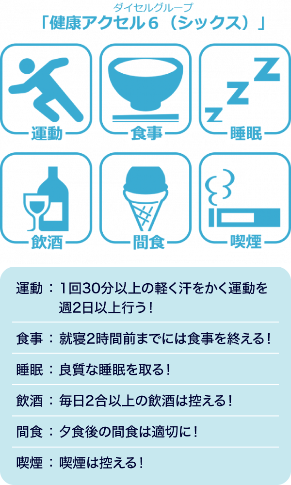 ダイセルグループ 健康アクセル6（シックス） 運動・食事・睡眠・飲酒・間食・喫煙 運動：1回30分以上の軽く汗をかく運動を週2日以上行う!、食事：就寝2時間前までには食事を終える!、睡眠：良質な睡眠を取る!、飲酒：毎日2合以上の飲酒は控える!、間食：夕食後の間食は適切に!、喫煙：喫煙は控える!