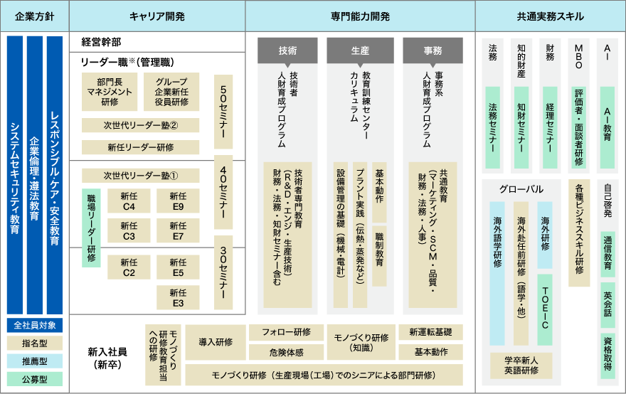 企業方針[レスポンシブル・ケア安全教育、企業倫理・遵法教育、システムセキュリティ教育、全社員対象（指名型・推薦型・公募型）] キャリア開発[経営幹部、リーダー職（管理職）| 部門長マネジメント研修・グループ企業新任役員研修・次世代リーダー塾②・新任リーダー研修・50セミナー・次世代リーダー塾➀・職場リーダー研修・新任C4・新任E9・新任C3・新任E7・40セミナー・新任C2・新任E5・新任E3・30セミナー] 専門能力開発[技術 | 技術者人材育成プログラム 技術者専門教育（R&D・エンジ・生産技術） 財務・法務・知財セミナー含む、生産 | 教育訓練センターカリキュラム 基本動作 職制教育 プラント実践（伝熱・蒸発など） 設備管理の基礎（機械・電計）、事務 | 事務系人材育成プログラム 共通教育（マーケティング・SCM・品質・財務・法務・人事）] 新入社員（新卒） | モノづくり研修教育担当への研修 導入研修 フォロー研修 危険体感 モノづくり研修（知識） 新運転基礎 基本動作 モノづくり研修（生産現場（工場）でのシニアによる部門研修）、共通実務スキル[AI（AI教育） MBO（評価者・面談者研修） 財務（経理セミナー） 知的財産（知的セミナー） 法務（法務セミナー） 自己啓発（通信教育・英会話・資格取得） 各種ビジネススキル研修 グローバル（海外研修・TOEIC・海外赴任前研修（語学・他）・海外語学研修・学卒新人英語研修）]