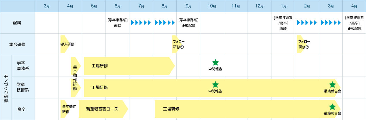 配属[6月 | 学卒事務系 面談、9月 | 学卒事務系 正式配属、1月 | 学卒技術系／高卒 面談、4月 | 学卒技術系／高卒 正式配属] 集合研修[4月 | 導入研修、8月下旬から9月上旬 | フォロー研修1、2月 | フォロー研修2] モノづくり研修[学卒事務系（4月中旬 | 基本動作研修、5月から8月 | 工場研修、10月 | 中間報告）学卒技術系（4月中旬 | 基本動作研修、5月から3月 | 工場研修、10月 | 中間報告、3月 | 最終報告会）高卒（4月 | 基本動作研修、4月下旬から6月 | 新運転基礎コース、8月から3月 | 工場研修、3月 | 最終報告会）]